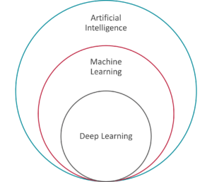 Types d'intelligence artificielle